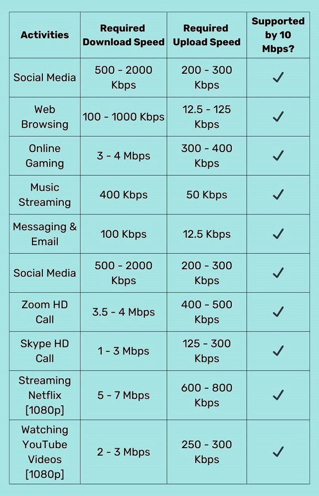 How Fast Is 10 Mbps Internet Speed For Daily Activities 